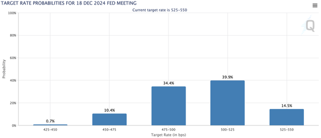 FOMC rate move probability