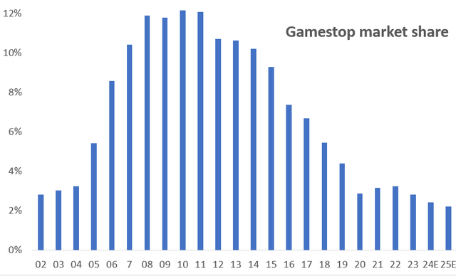 Gamestop market share history