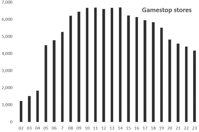 Gamestop store count history