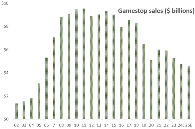 Gamestop revenue history