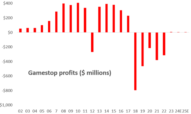 Gamestop earnings history