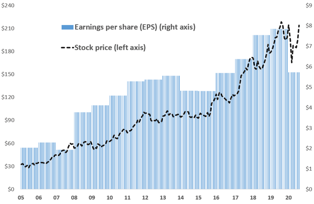 McDonald's EPS and stock histories