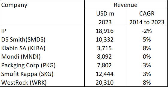 Table 1: Peer Revenue