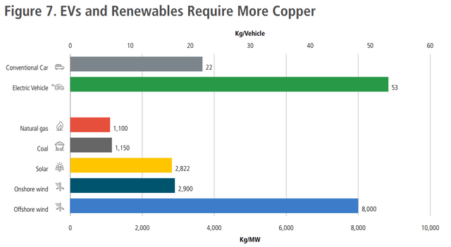Graph of copper demand of different technologies. Copper demand higher for EV and renewables vs traditional technologies.