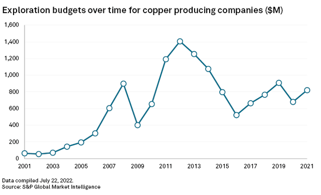 Graph of exploration budgets for copper companies