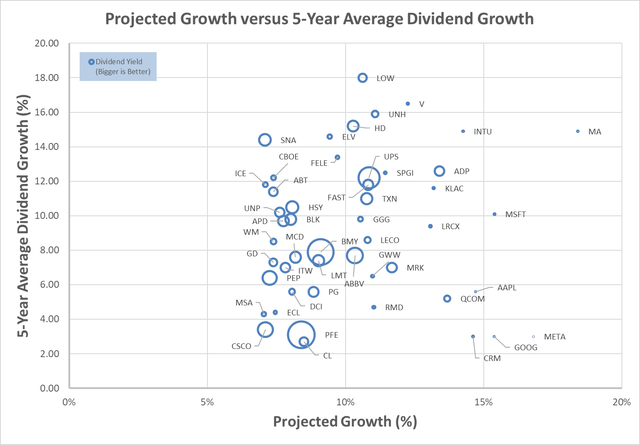 High Quality Dividend Growth Dividend and Projected vs Yield