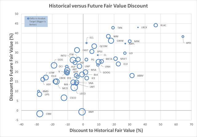 High Quality Dividend Growth Future and Historical Fair Value