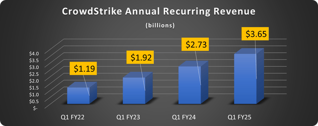 CrowdStrike stock