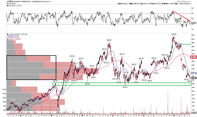 LULU: Shares Approach Important Support