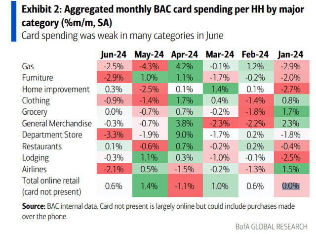 BofA: Another month of soft retail spending, Retail sales probably declined in June