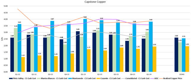 Figure 7 - Source: Capstone Quarterly Reports