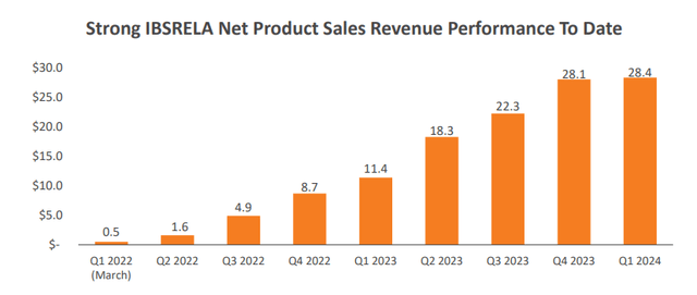 Ibsrela's quarterly net sales since launch