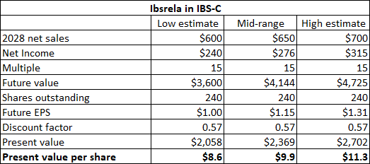 Ibsrela's valuation range based on 2028 net sales in IBS-C