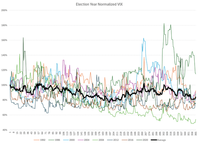 Normalized VIX seasonality in election years