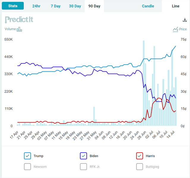 Rising odds of a Trump presidency