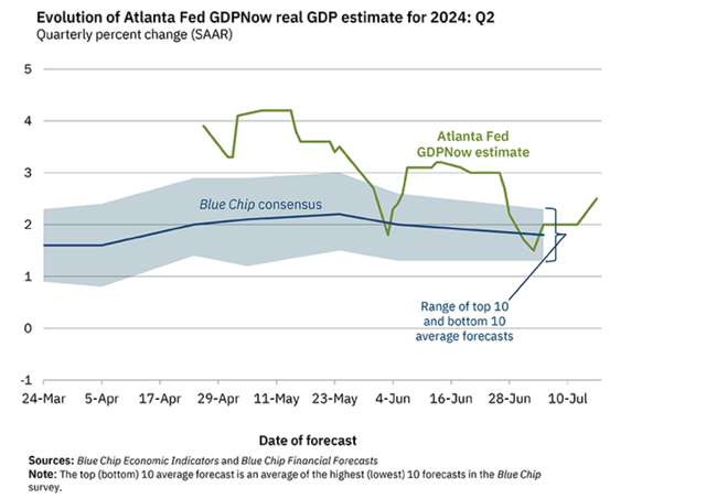 GDPNow growth forecast