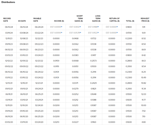 RMT distributions history