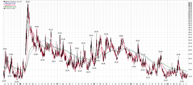 VIX has collapsed to multi-year lows