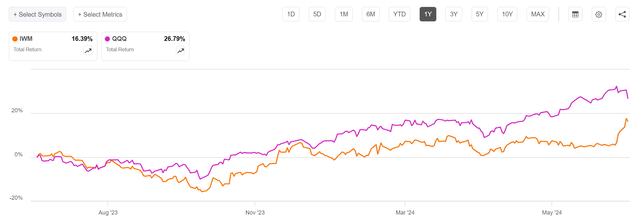 IWM still lags QQQ by 10% over the past year