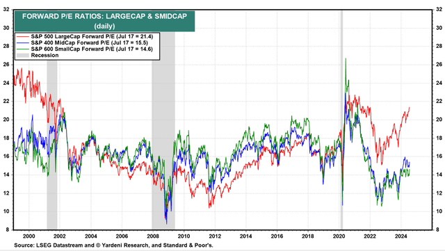 Large-cap vs. small-cap valuations