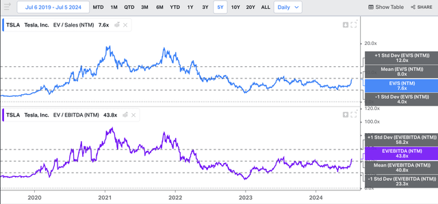 Chart showing TSLA's NTM EV/EBITDA and NTM EV/Sales over the last 5 years