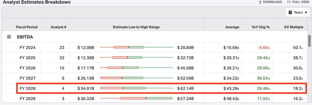 Chart showing Wall Street consensus estimates for TSLA