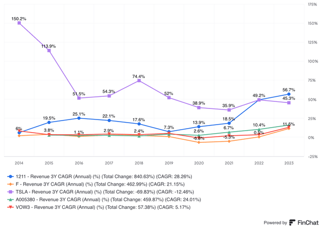 Chart showing Tesla's rolling 3-year revenue CAGR alongside domestic and international peers