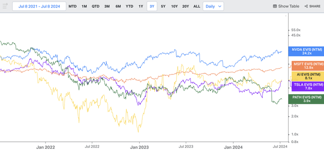 Chart showing TSLA's valuation multiple relative to AI and robotics companies