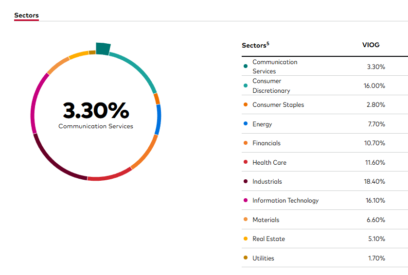 sectors