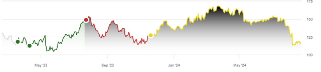 Bradley Guichard history of Airbnb stock rating