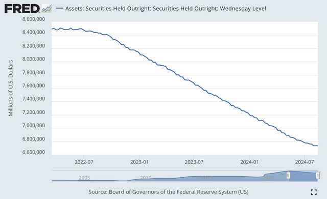 Securities Held Outright