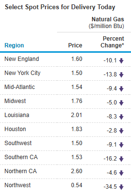 latest spot natural gas price by region