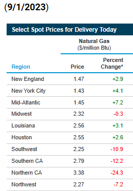 Sept 1, 2023 natural gas prices by region