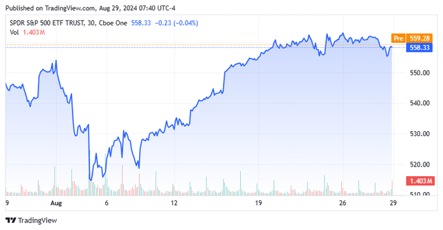 Stock Chart