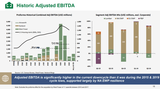 historic EBITDA wfg