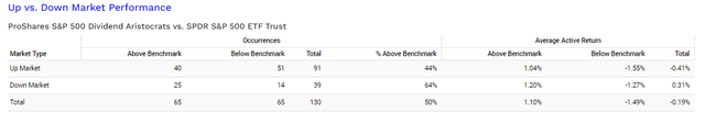 NOBL vs. SPY Performance In Up And Down Markets