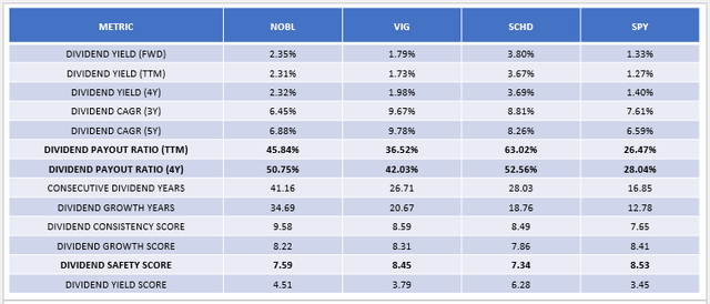 NOBL vs. VIG vs. SCHD vs. SPY Dividend Metrics