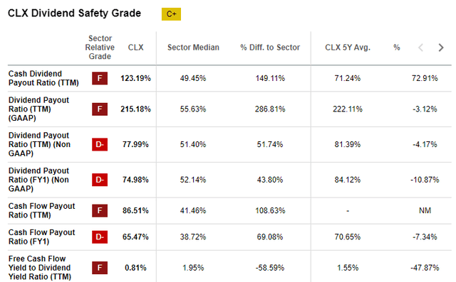 Clorox Dividend Safety Grade