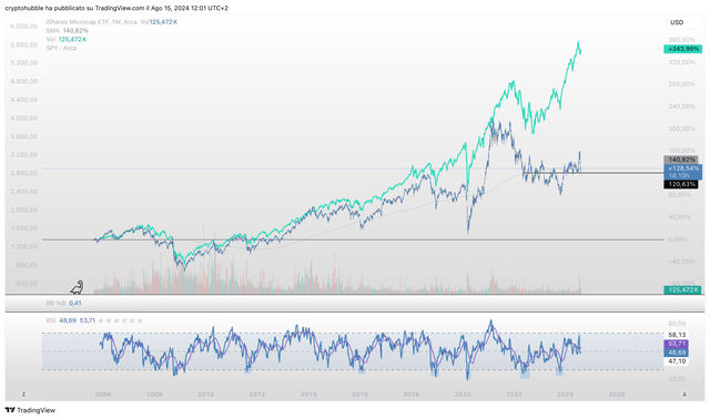 IWC-SPY spread