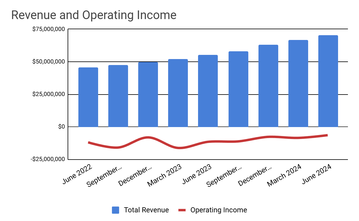 Total Revenue and Operating Income