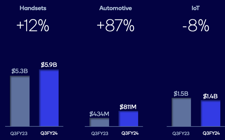 Recent revenue growth in key segments.