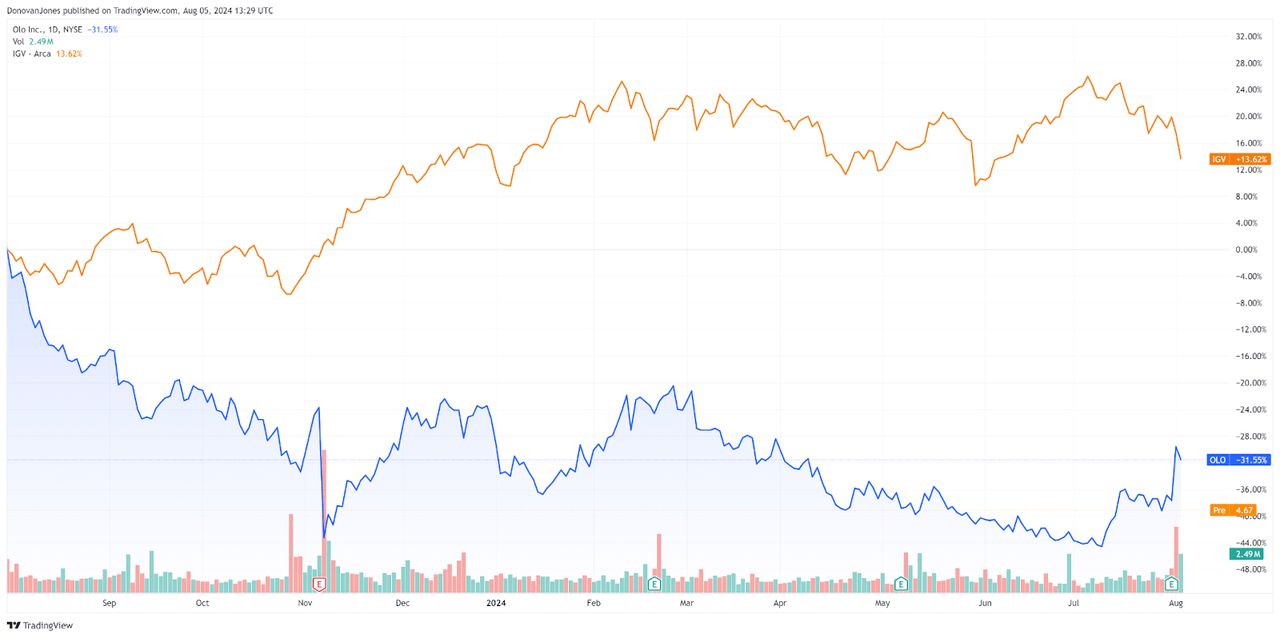 52-Week Stock Price Comparison