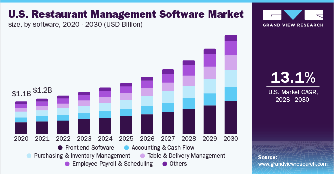 U.S. Restaurant Management Software Market