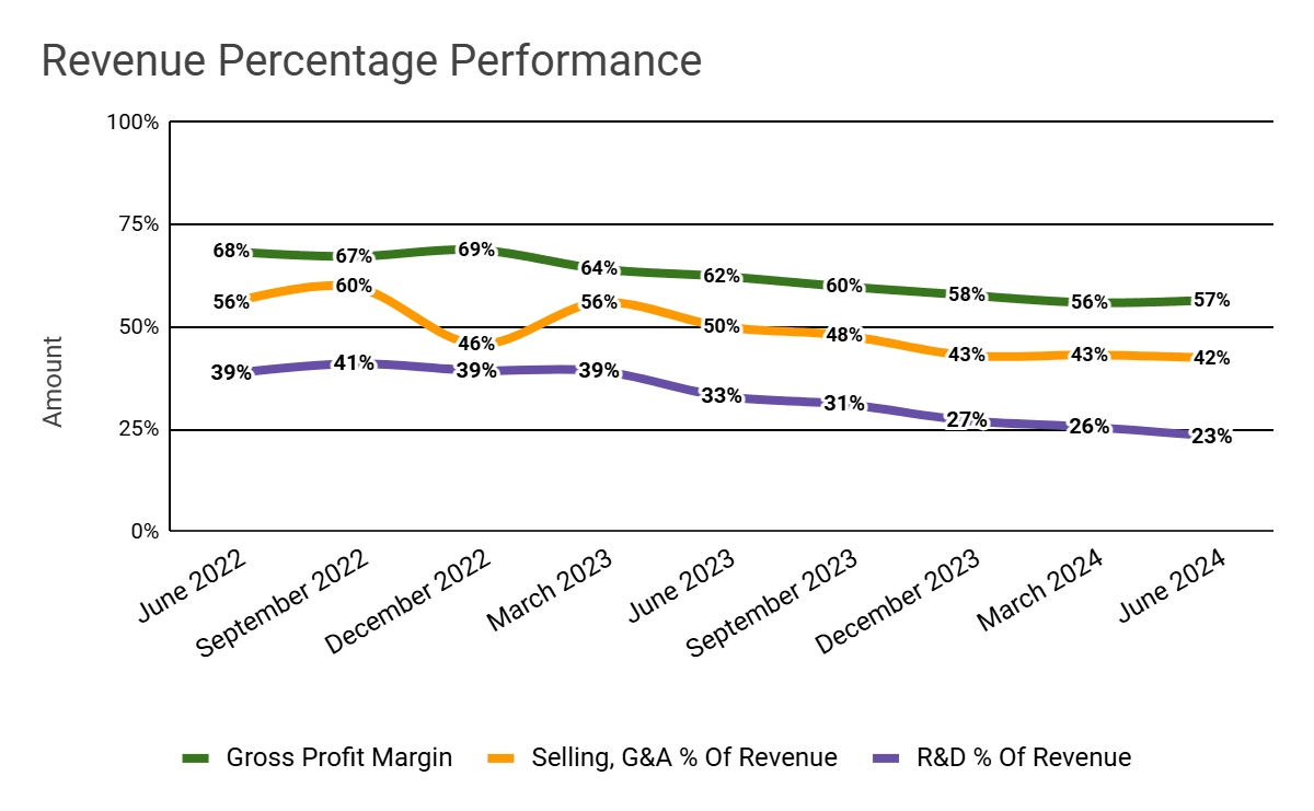 Revenue Percentage Performance