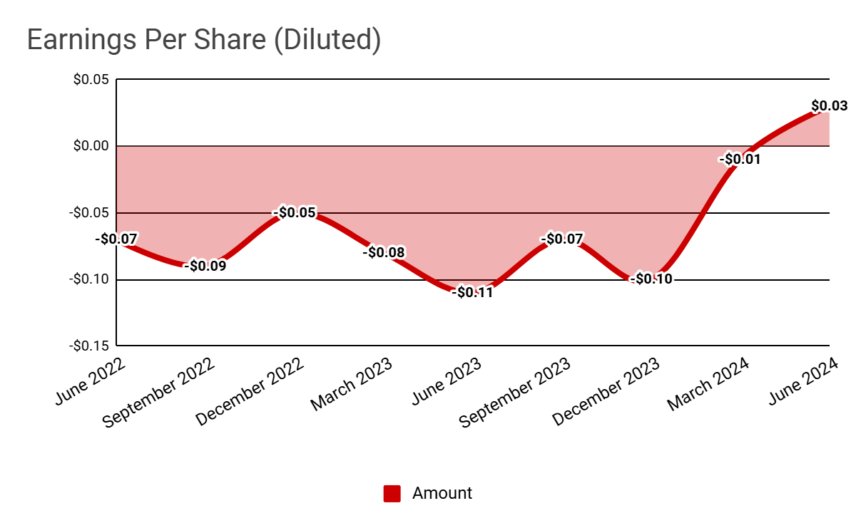 Earnings Per Share